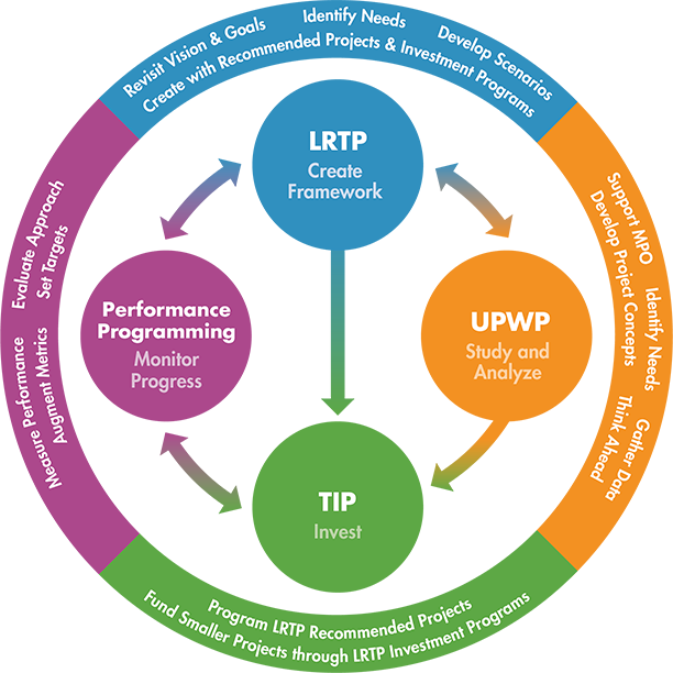 A diagram illustrating the relationship between the MPO's Transportation Improvement Program, Long Range Transportation Plan, Unified Planning Work Program, and Performance Based Planning Process. A diagram illustrating the relationship between the MPO's Transportation Improvement Program, Long Range Transportation Plan, Unified Planning Work Program, and Performance Based Planning Process.